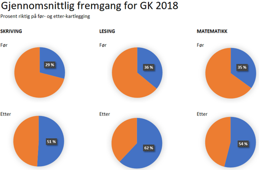 Gjennomsnittlig fremgang for GK 2018. Prosent på før- og etter kartlegging